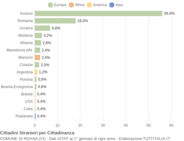 Grafico cittadinanza stranieri - Roana 2012