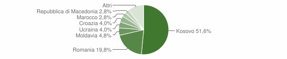 Grafico cittadinanza stranieri - Roana 2015