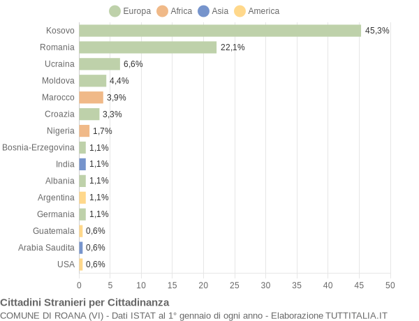 Grafico cittadinanza stranieri - Roana 2019