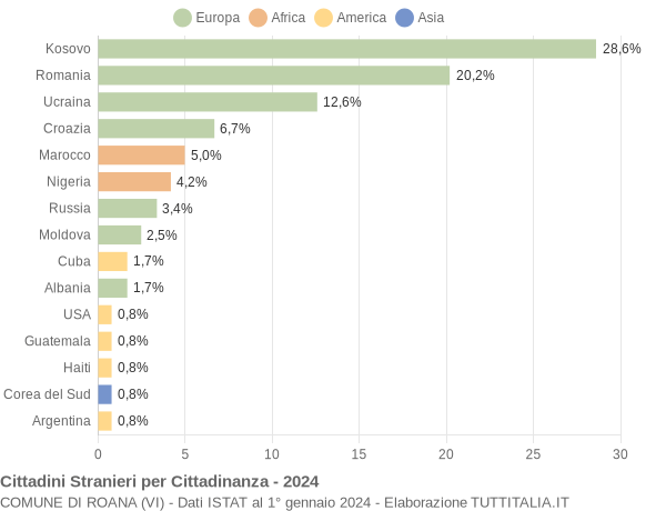 Grafico cittadinanza stranieri - Roana 2024