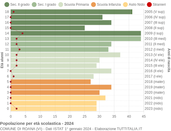 Grafico Popolazione in età scolastica - Roana 2024