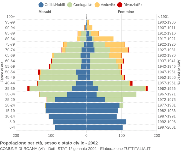 Grafico Popolazione per età, sesso e stato civile Comune di Roana (VI)