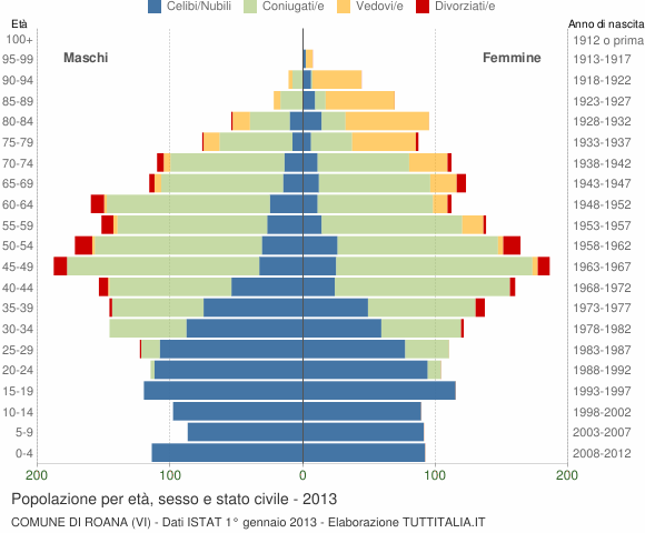 Grafico Popolazione per età, sesso e stato civile Comune di Roana (VI)