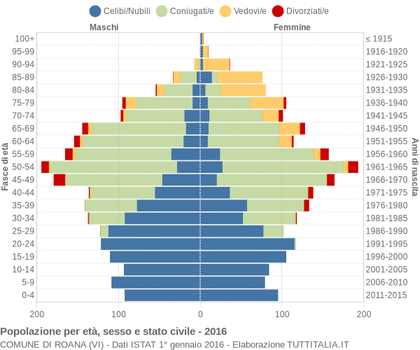 Grafico Popolazione per età, sesso e stato civile Comune di Roana (VI)