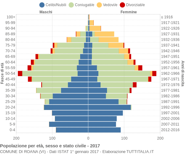 Grafico Popolazione per età, sesso e stato civile Comune di Roana (VI)