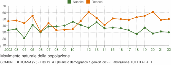 Grafico movimento naturale della popolazione Comune di Roana (VI)