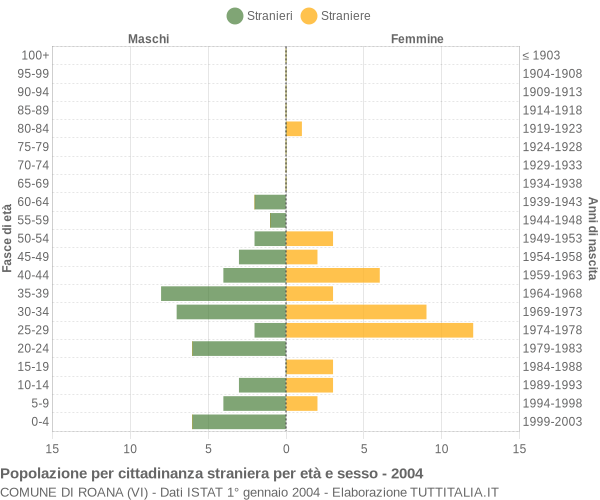 Grafico cittadini stranieri - Roana 2004
