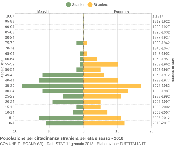 Grafico cittadini stranieri - Roana 2018