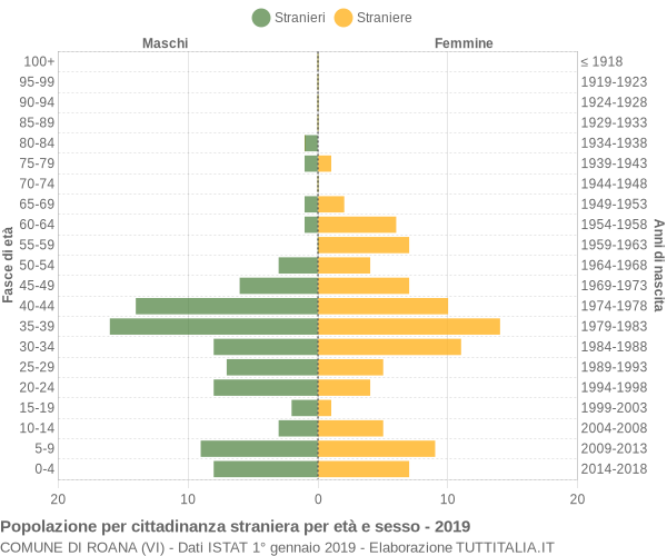 Grafico cittadini stranieri - Roana 2019