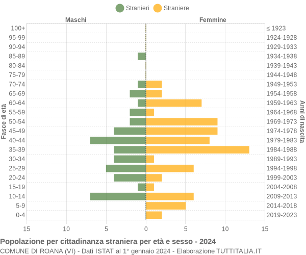 Grafico cittadini stranieri - Roana 2024