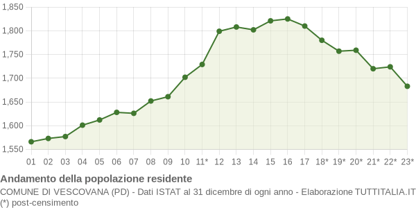 Andamento popolazione Comune di Vescovana (PD)