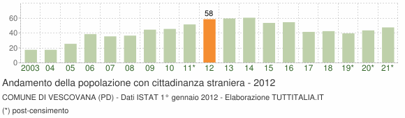 Grafico andamento popolazione stranieri Comune di Vescovana (PD)