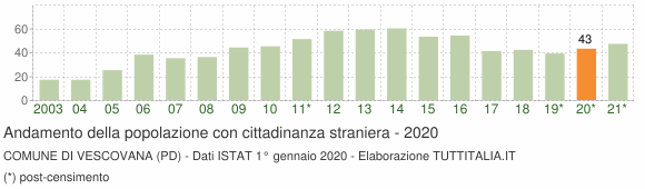 Grafico andamento popolazione stranieri Comune di Vescovana (PD)