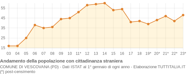 Andamento popolazione stranieri Comune di Vescovana (PD)