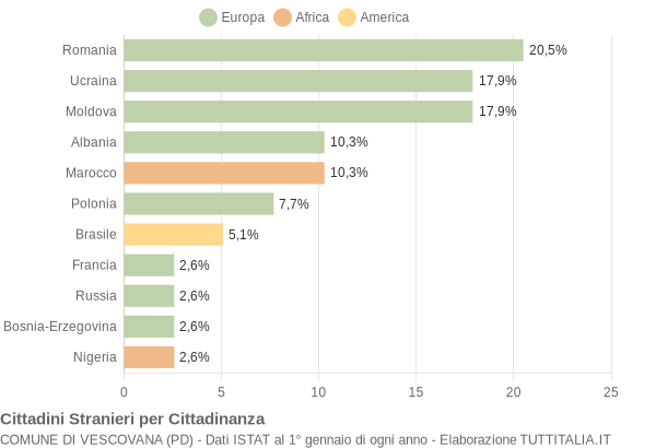 Grafico cittadinanza stranieri - Vescovana 2019