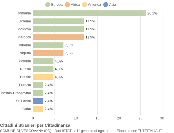 Grafico cittadinanza stranieri - Vescovana 2022