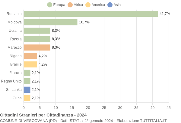 Grafico cittadinanza stranieri - Vescovana 2024