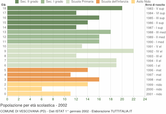 Grafico Popolazione in età scolastica - Vescovana 2002