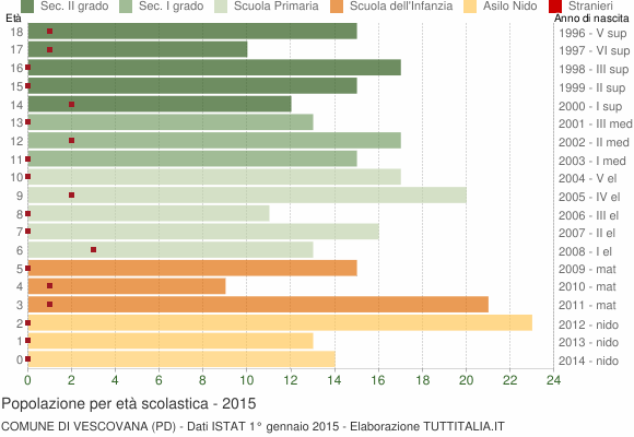 Grafico Popolazione in età scolastica - Vescovana 2015