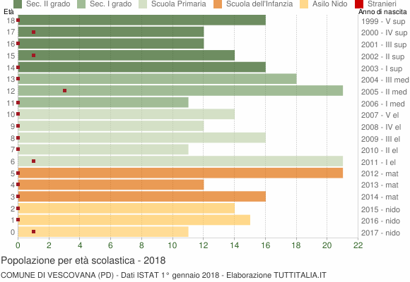 Grafico Popolazione in età scolastica - Vescovana 2018