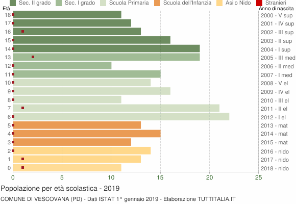 Grafico Popolazione in età scolastica - Vescovana 2019