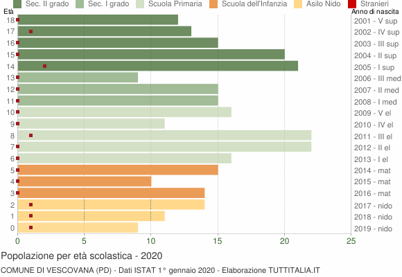 Grafico Popolazione in età scolastica - Vescovana 2020