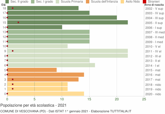 Grafico Popolazione in età scolastica - Vescovana 2021