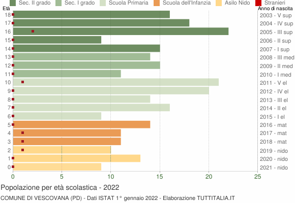 Grafico Popolazione in età scolastica - Vescovana 2022