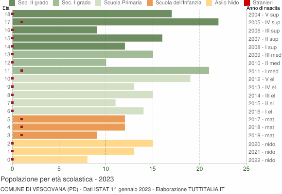 Grafico Popolazione in età scolastica - Vescovana 2023