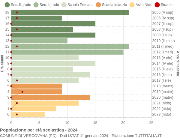 Grafico Popolazione in età scolastica - Vescovana 2024