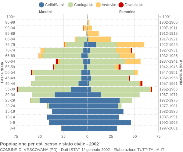 Grafico Popolazione per età, sesso e stato civile Comune di Vescovana (PD)