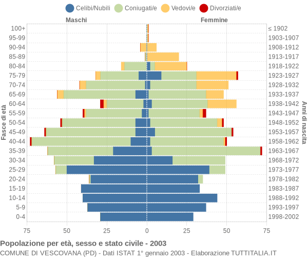 Grafico Popolazione per età, sesso e stato civile Comune di Vescovana (PD)