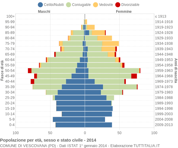 Grafico Popolazione per età, sesso e stato civile Comune di Vescovana (PD)