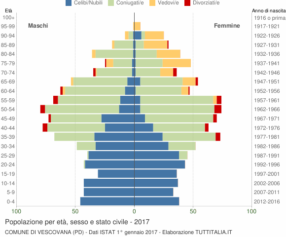 Grafico Popolazione per età, sesso e stato civile Comune di Vescovana (PD)