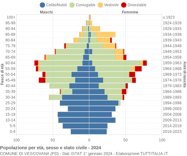 Grafico Popolazione per età, sesso e stato civile Comune di Vescovana (PD)