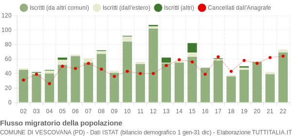 Flussi migratori della popolazione Comune di Vescovana (PD)