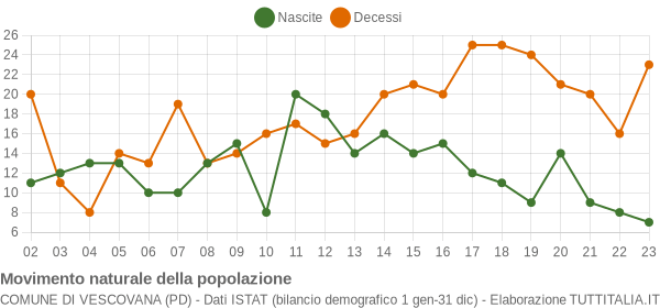 Grafico movimento naturale della popolazione Comune di Vescovana (PD)