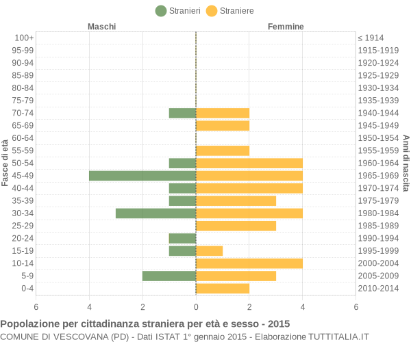 Grafico cittadini stranieri - Vescovana 2015