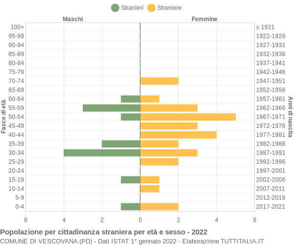 Grafico cittadini stranieri - Vescovana 2022