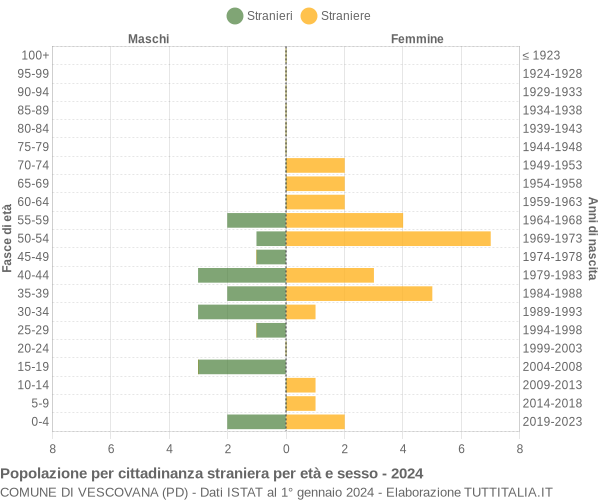 Grafico cittadini stranieri - Vescovana 2024