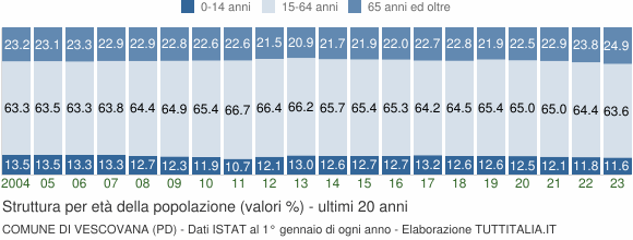 Grafico struttura della popolazione Comune di Vescovana (PD)