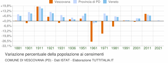 Grafico variazione percentuale della popolazione Comune di Vescovana (PD)