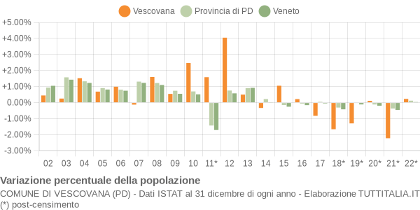 Variazione percentuale della popolazione Comune di Vescovana (PD)