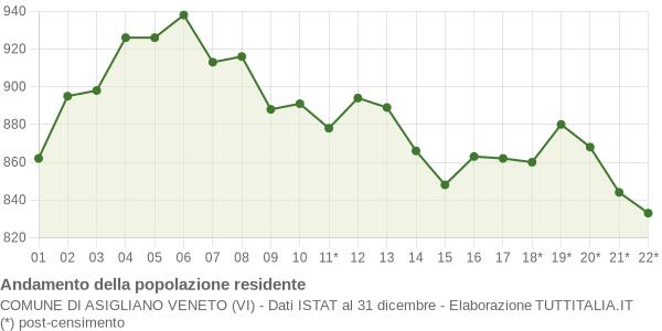 Andamento popolazione Comune di Asigliano Veneto (VI)