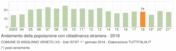 Grafico andamento popolazione stranieri Comune di Asigliano Veneto (VI)