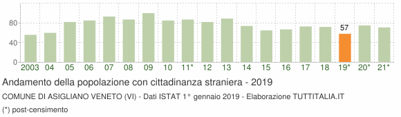 Grafico andamento popolazione stranieri Comune di Asigliano Veneto (VI)