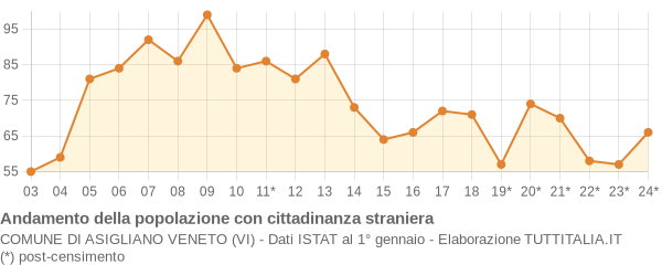 Andamento popolazione stranieri Comune di Asigliano Veneto (VI)