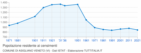 Grafico andamento storico popolazione Comune di Asigliano Veneto (VI)