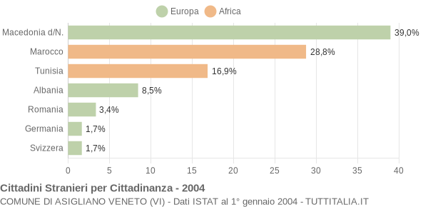 Grafico cittadinanza stranieri - Asigliano Veneto 2004