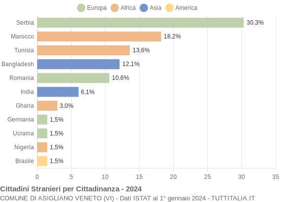 Grafico cittadinanza stranieri - Asigliano Veneto 2024